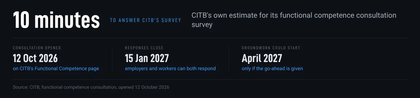 Figure: CITB’s functional competence survey takes about 10 minutes, with the consultation open from 12 October 2026 to 15 January 2027