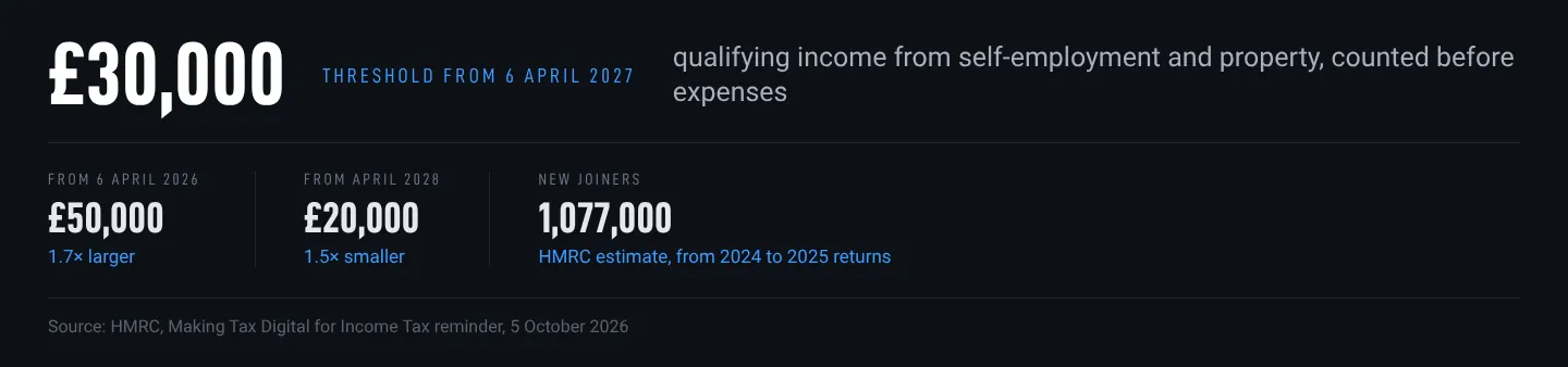 Chart: the Making Tax Digital income threshold for sole traders and landlords, £50,000 from April 2026, £30,000 from April 2027 and £20,000 from April 2028 Chart: the Making Tax Digital income threshold for sole traders and landlords, £50,000 from April 2026, £30,000 from April 2027 and £20,000 from April 2028
