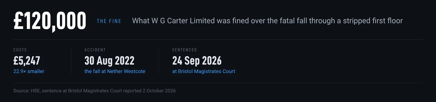 Work at height fine figures: a £120,000 fine and £5,247 in costs for W G Carter Limited, sentenced on 24 September 2026 Work at height fine figures: a £120,000 fine and £5,247 in costs for W G Carter Limited, sentenced on 24 September 2026