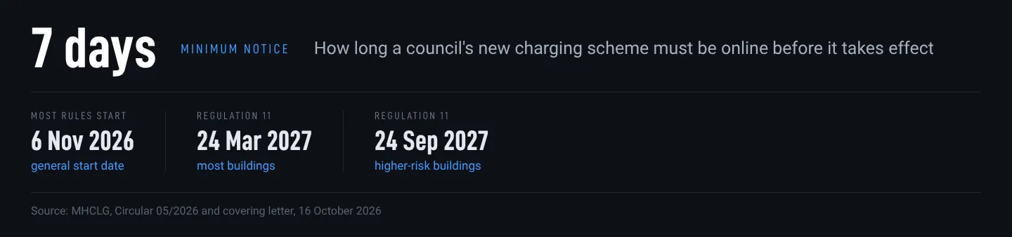 Data strip: at least 7 days’ notice before a council’s new building control charging scheme applies, with the start dates of 6 November 2026, 24 March 2027 and 24 September 2027