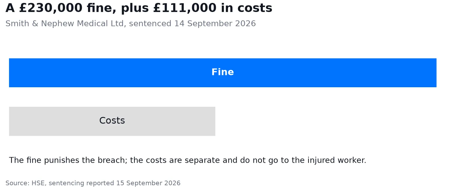 Bar chart comparing a £230,000 fine with £111,000 in costs for Smith and Nephew Medical Ltd Bar chart comparing a £230,000 fine with £111,000 in costs for Smith and Nephew Medical Ltd