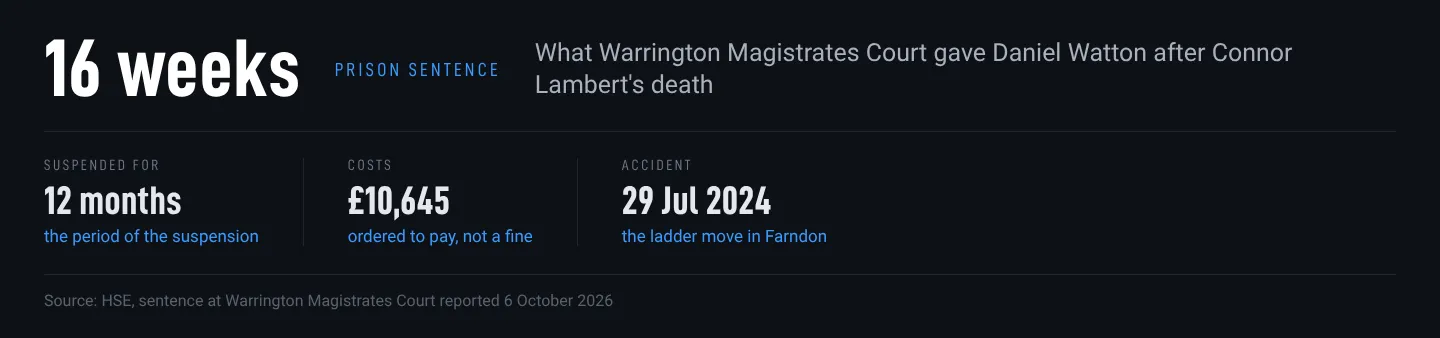 Data strip: a 16-week prison sentence for Daniel Watton, suspended for 12 months, with £10,645 in costs and the date of the fatal ladder move