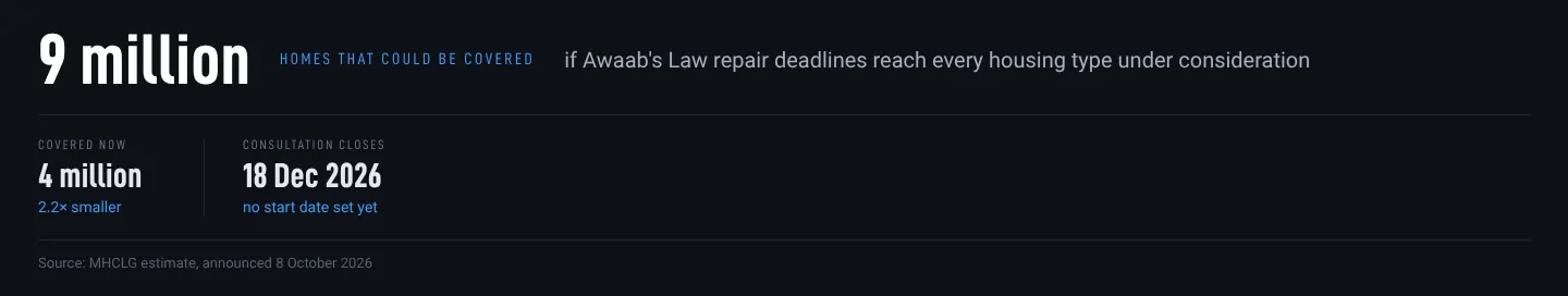 Figure: homes covered by Awaab’s Law repair deadlines could rise from 4 million to around 9 million