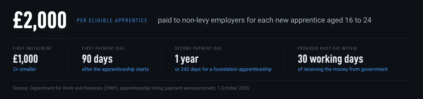Chart: the £2,000 apprenticeship hiring payment arrives as two £1,000 instalments, the first 90 days after the apprenticeship starts and the second after one year