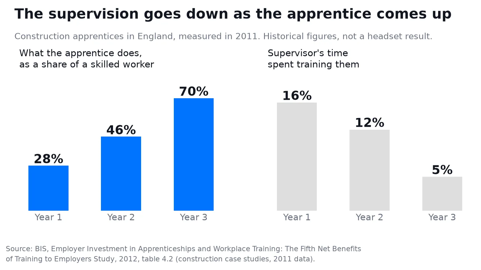 Two bar charts from a 2011 government study of construction apprentices: what the apprentice does as a share of a skilled worker, 28, 46 and 70 per cent over three years, and the supervisor's time spent training them, 16, 12 and 5 per cent Two bar charts from a 2011 government study of construction apprentices: what the apprentice does as a share of a skilled worker, 28, 46 and 70 per cent over three years, and the supervisor's time spent training them, 16, 12 and 5 per cent