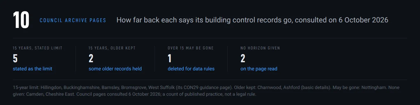 Count of ten council building control archive pages by how far back their records go, from a 15-year limit to no stated horizon
