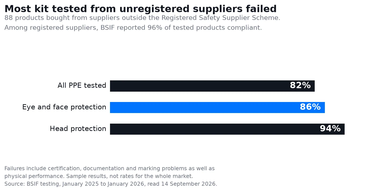 Bar chart of BSIF failure rates among products tested from suppliers outside its Registered Safety Supplier Scheme: all PPE 82 per cent, eye and face protection 86 per cent, head protection 94 per cent