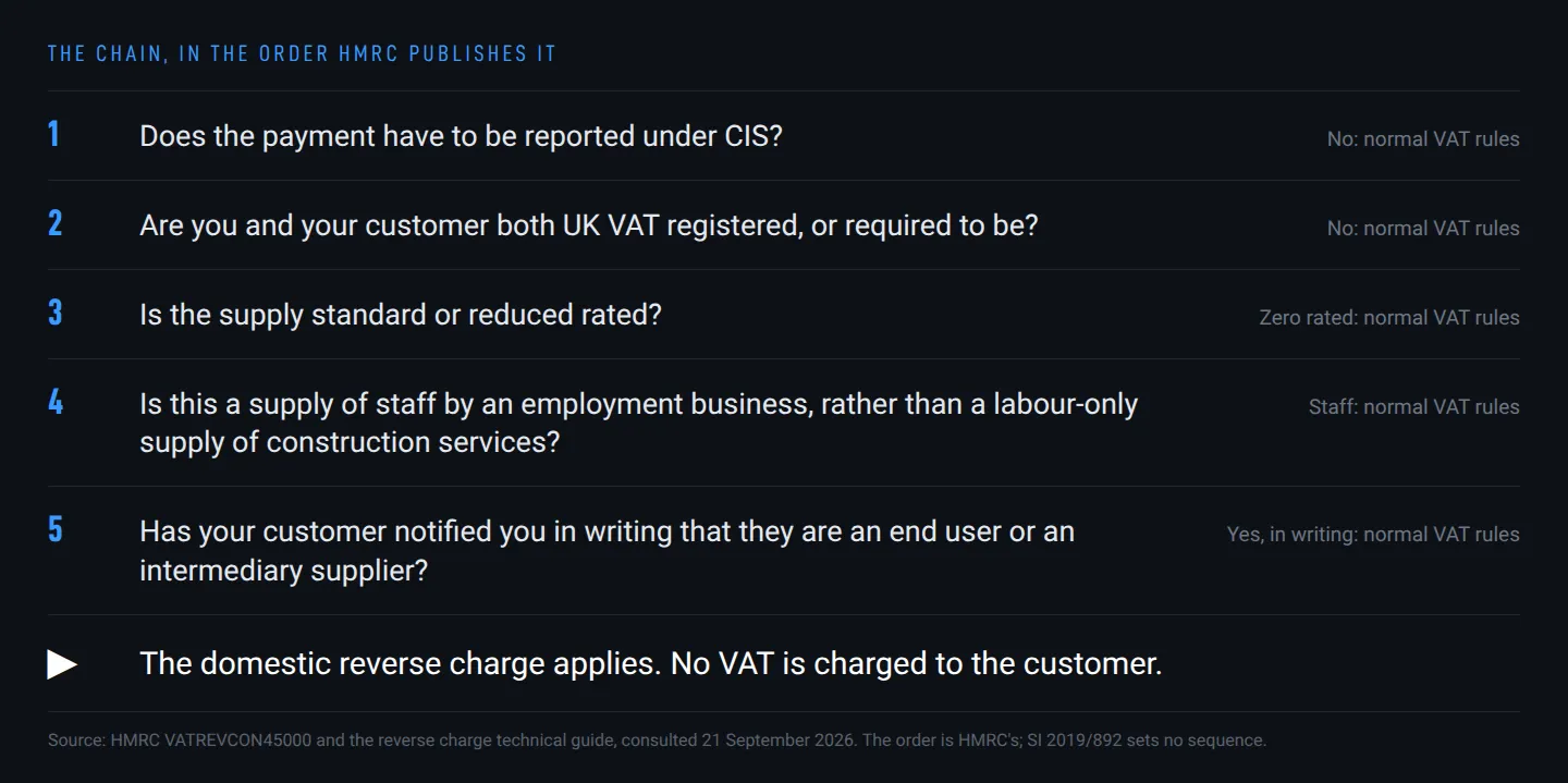 Flowchart of the five tests HMRC applies in order, each with the exit to normal VAT rules that it opens, ending at the domestic reverse charge Flowchart of the five tests HMRC applies in order, each with the exit to normal VAT rules that it opens, ending at the domestic reverse charge
