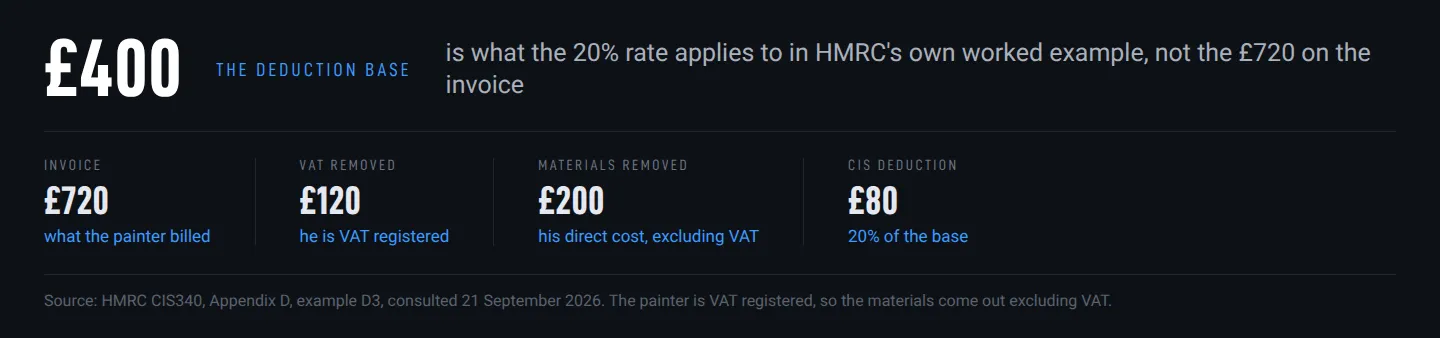 Chart: the 20% CIS rate applies to a base of 400 pounds, after 120 pounds of VAT and 200 pounds of materials come off a 720 pound invoice Chart: the 20% CIS rate applies to a base of 400 pounds, after 120 pounds of VAT and 200 pounds of materials come off a 720 pound invoice