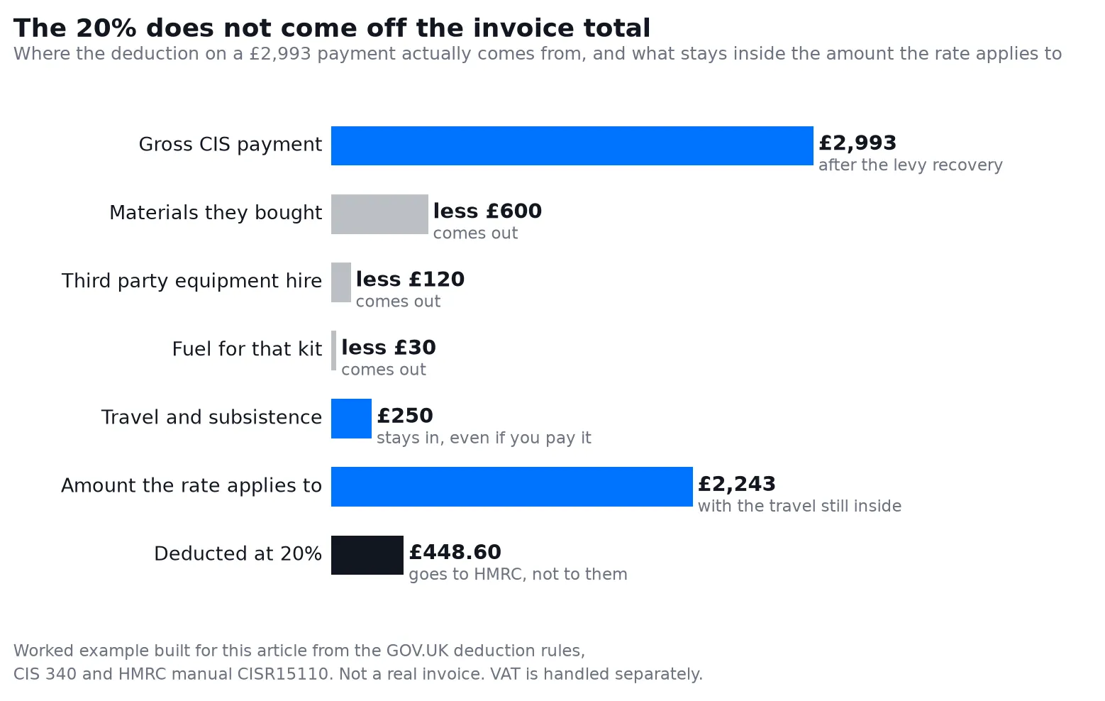 Bar chart: the 20% CIS deduction applies to 2,243 pounds, not to the 2,993 pound gross payment, once materials, hire and fuel come out Bar chart: the 20% CIS deduction applies to 2,243 pounds, not to the 2,993 pound gross payment, once materials, hire and fuel come out