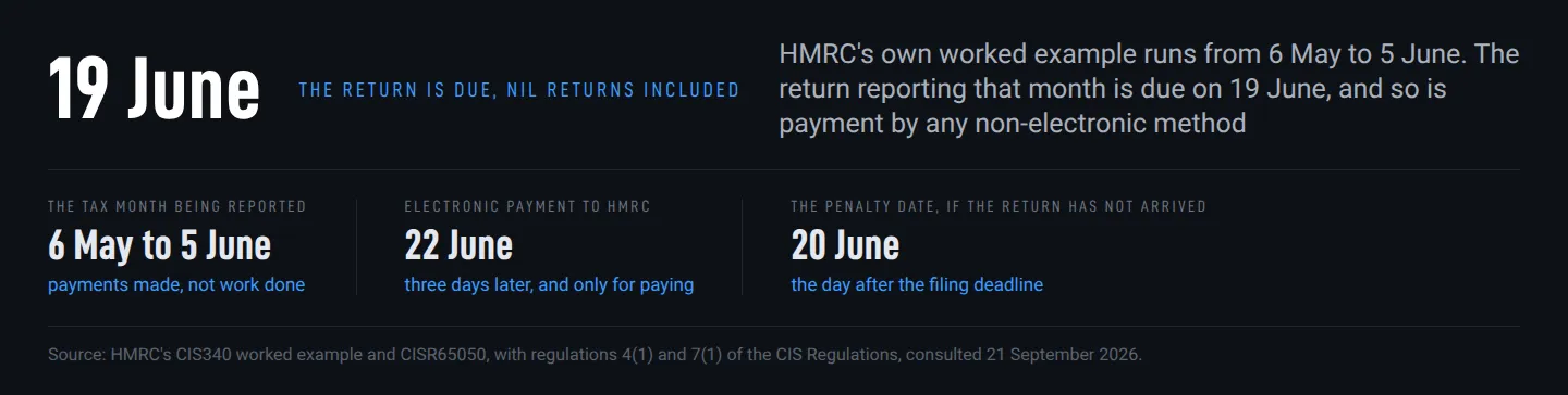 Chart: HMRC’s worked example runs from 6 May to 5 June, with the return due 19 June, electronic payment due 22 June and the penalty date on 20 June Chart: HMRC’s worked example runs from 6 May to 5 June, with the return due 19 June, electronic payment due 22 June and the penalty date on 20 June