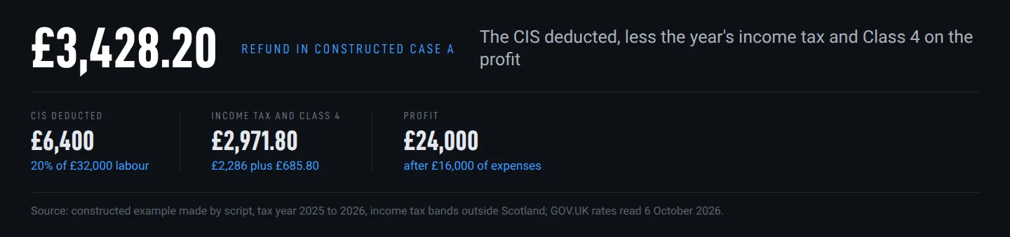 Chart: worked example A, £6,400 of CIS deducted against £2,971.80 of income tax and Class 4 on a £24,000 profit, leaving a £3,428.20 refund Chart: worked example A, £6,400 of CIS deducted against £2,971.80 of income tax and Class 4 on a £24,000 profit, leaving a £3,428.20 refund