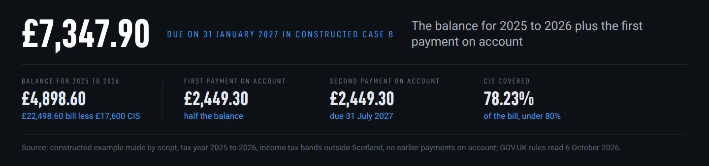 Chart: worked example B, a £4,898.60 balance and a £2,449.30 first payment on account make £7,347.90 due on 31 January 2027, with a second £2,449.30 on 31 July 2027 Chart: worked example B, a £4,898.60 balance and a £2,449.30 first payment on account make £7,347.90 due on 31 January 2027, with a second £2,449.30 on 31 July 2027