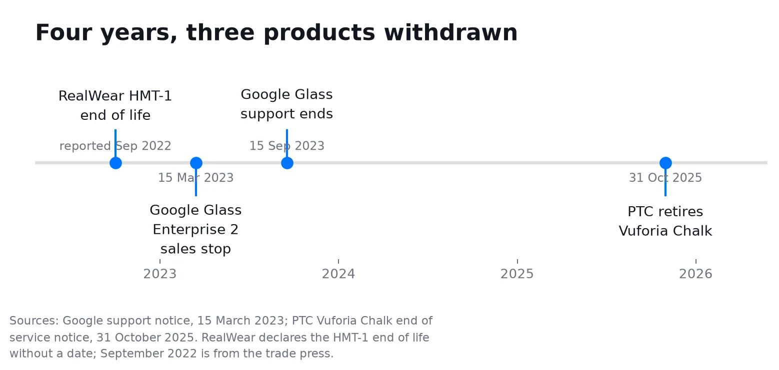 Timeline from 2022 to 2026 marking the RealWear HMT-1 end of life, the Google Glass Enterprise 2 sales stop and support end, and PTC retiring Vuforia Chalk Timeline from 2022 to 2026 marking the RealWear HMT-1 end of life, the Google Glass Enterprise 2 sales stop and support end, and PTC retiring Vuforia Chalk