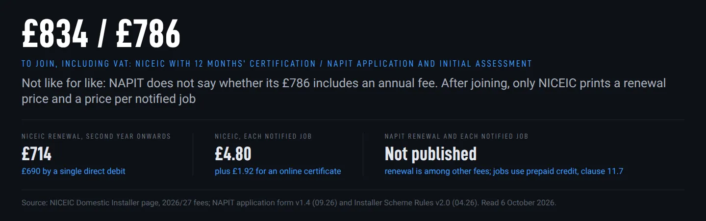 Data chart comparing NICEIC or NAPIT costs after joining: NICEIC renewal at £714 and £4.80 per notified job, against no published NAPIT renewal or credit price