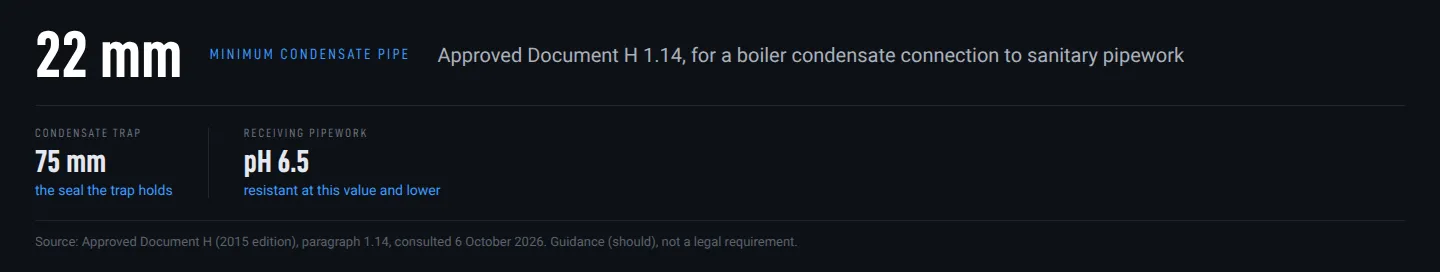 Approved Document H 1.14 condensate figures for a replacement boiler: 22 mm minimum pipe, 75 mm condensate trap, receiving pipework resistant to pH 6.5 and lower Approved Document H 1.14 condensate figures for a replacement boiler: 22 mm minimum pipe, 75 mm condensate trap, receiving pipework resistant to pH 6.5 and lower