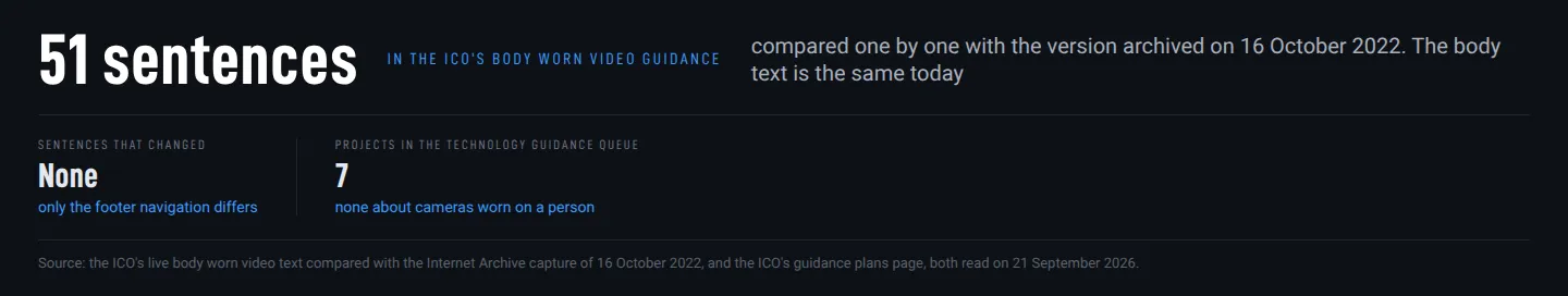 Chart: 51 sentences of the ICO’s body worn video guidance are unchanged since October 2022 Chart: 51 sentences of the ICO’s body worn video guidance are unchanged since October 2022