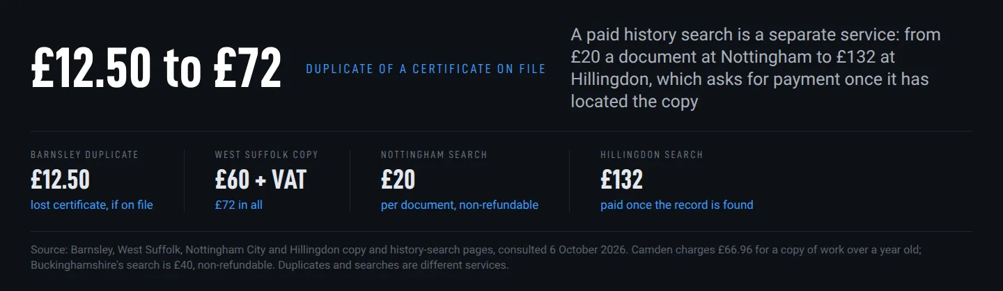 Council prices for a duplicate building regs certificate and for a paid history search, from £12.50 at Barnsley to £132 at Hillingdon
