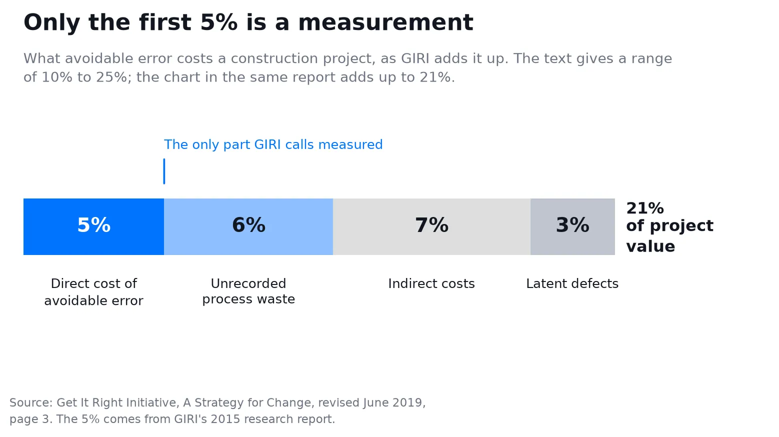 Stacked bar chart of what avoidable error costs a construction project according to GIRI: 5 per cent direct cost, 6 per cent unrecorded process waste, 7 per cent indirect costs and 3 per cent latent defects, adding up to 21 per cent of project value Stacked bar chart of what avoidable error costs a construction project according to GIRI: 5 per cent direct cost, 6 per cent unrecorded process waste, 7 per cent indirect costs and 3 per cent latent defects, adding up to 21 per cent of project value
