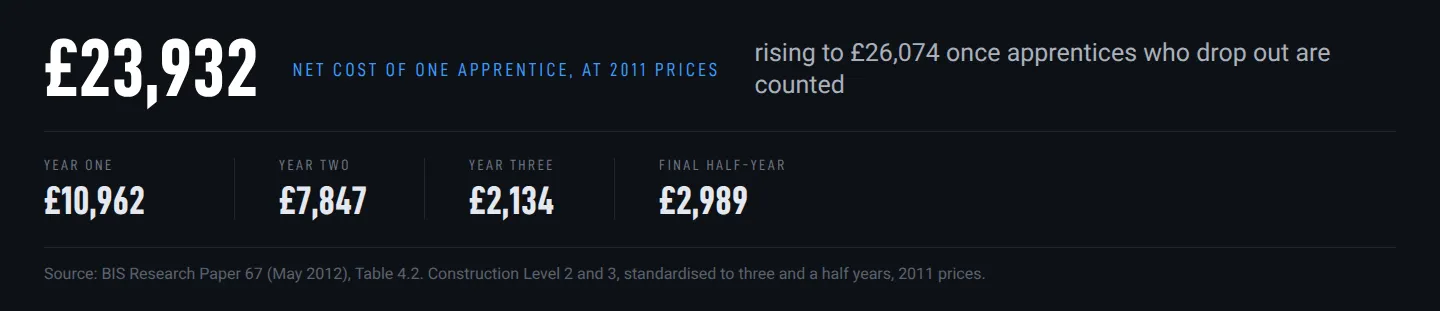 Chart: the net cost of one construction apprentice was £23,932 at 2011 prices, £10,962 in year one, £7,847 in year two, £2,134 in year three and £2,989 in the final half-year, or £26,074 counting apprentices who drop out