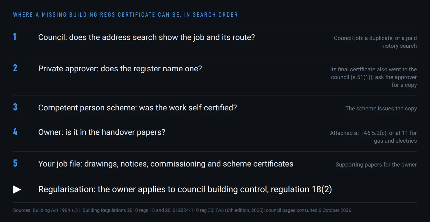 Chain of five places to look for a missing building regs certificate: council, private approver, competent person scheme, owner and contractor job file, ending in regularisation