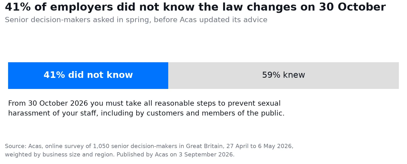 Bar chart: 41% of employers did not know the law changes on 30 October 2026, 59% knew Bar chart: 41% of employers did not know the law changes on 30 October 2026, 59% knew