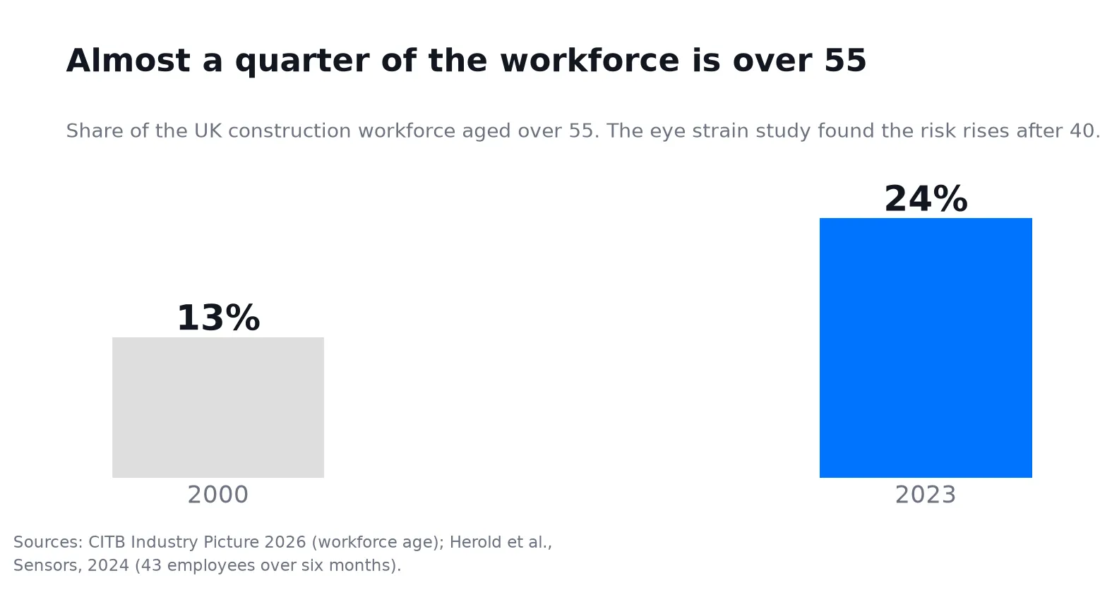Bar chart comparing the share of the UK construction workforce aged over 55, thirteen per cent in 2000 against twenty four per cent in 2023 Bar chart comparing the share of the UK construction workforce aged over 55, thirteen per cent in 2000 against twenty four per cent in 2023