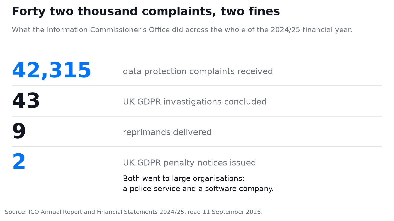 Four figures from the ICO's 2024/25 annual report set out as a descending list: 42,315 data protection complaints received, 43 UK GDPR investigations concluded, 9 reprimands delivered and 2 UK GDPR penalty notices issued Four figures from the ICO's 2024/25 annual report set out as a descending list: 42,315 data protection complaints received, 43 UK GDPR investigations concluded, 9 reprimands delivered and 2 UK GDPR penalty notices issued