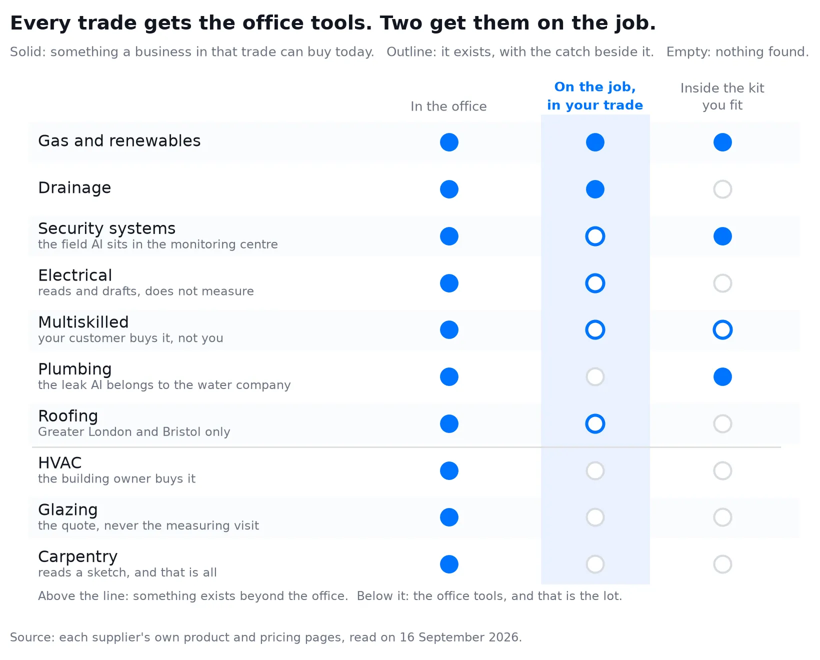 Chart: office AI, field assistance and AI in installed equipment across ten trades, with the strongest field tools in gas and drainage Chart: office AI, field assistance and AI in installed equipment across ten trades, with the strongest field tools in gas and drainage