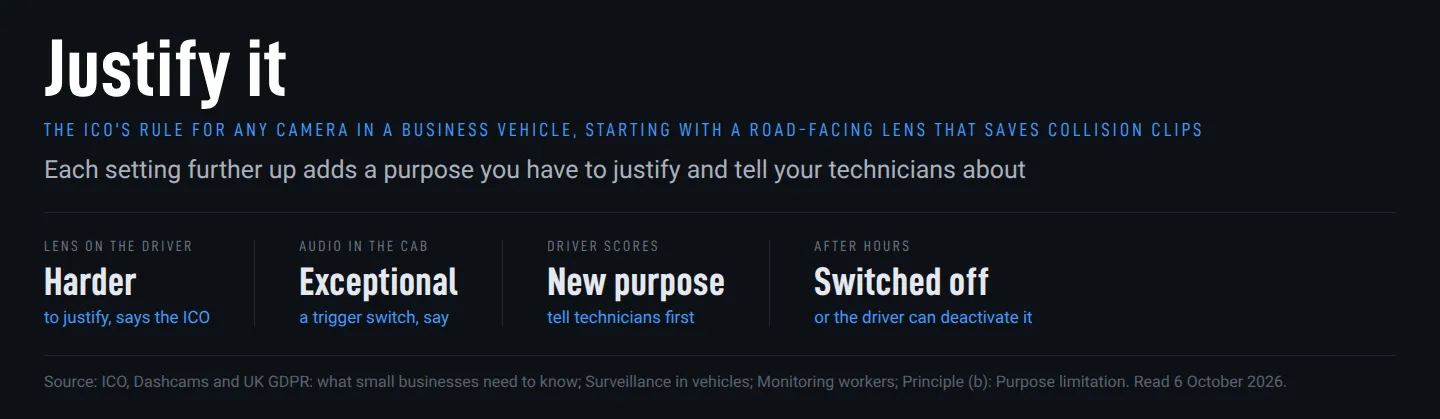 The ICO rule for any camera in a business vehicle, justify it, followed by four settings in rising order: a lens on the driver is harder to justify, audio in the cab is exceptional, driver scores are a new purpose, and after hours the camera is switched off or the driver can deactivate it