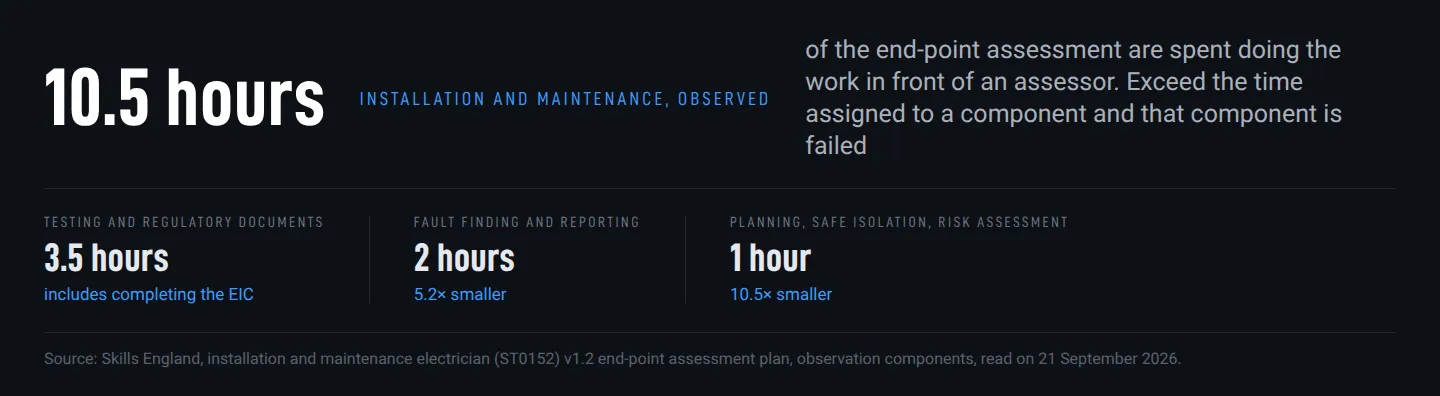 Chart: the observation components of the ST0152 end-point assessment, with 10.5 hours for installation and maintenance, 3.5 for testing and regulatory documents, 2 for fault finding and 1 for planning and safe isolation Chart: the observation components of the ST0152 end-point assessment, with 10.5 hours for installation and maintenance, 3.5 for testing and regulatory documents, 2 for fault finding and 1 for planning and safe isolation