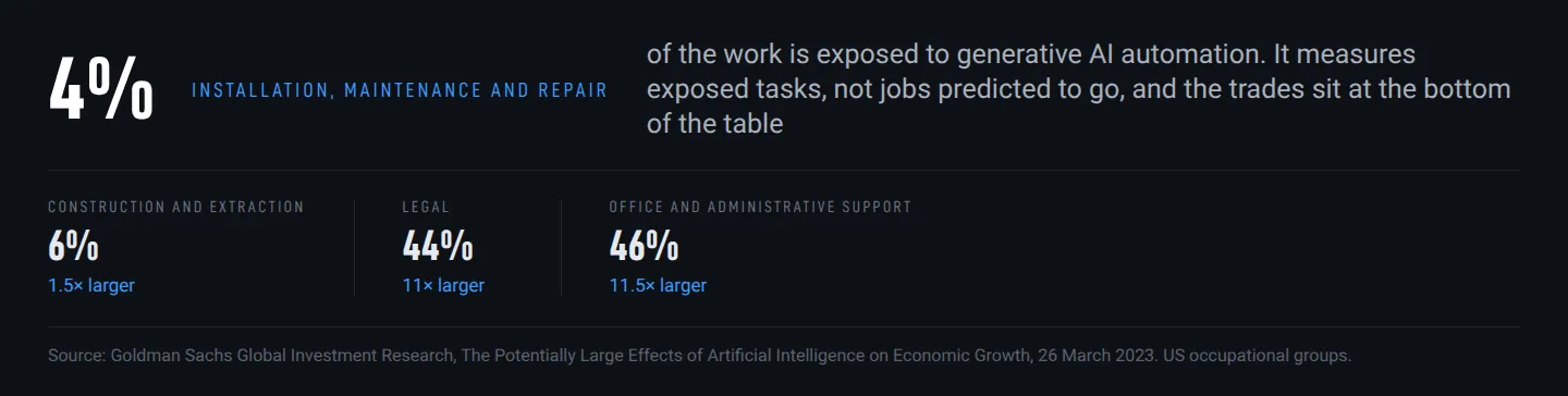 Chart: Goldman Sachs put office and administrative support at 46% and legal work at 44%, with construction at 6% and installation, maintenance and repair at 4% Chart: Goldman Sachs put office and administrative support at 46% and legal work at 44%, with construction at 6% and installation, maintenance and repair at 4%