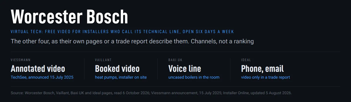 Chart: the remote help Worcester Bosch, Viessmann, Vaillant, Baxi UK and Ideal describe for installers