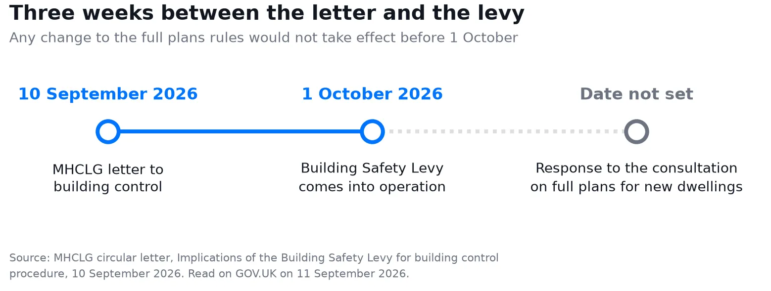 A dated timeline: the MHCLG letter on 10 September 2026, the Building Safety Levy coming into operation on 1 October 2026, and the response to the consultation with no date set A dated timeline: the MHCLG letter on 10 September 2026, the Building Safety Levy coming into operation on 1 October 2026, and the response to the consultation with no date set