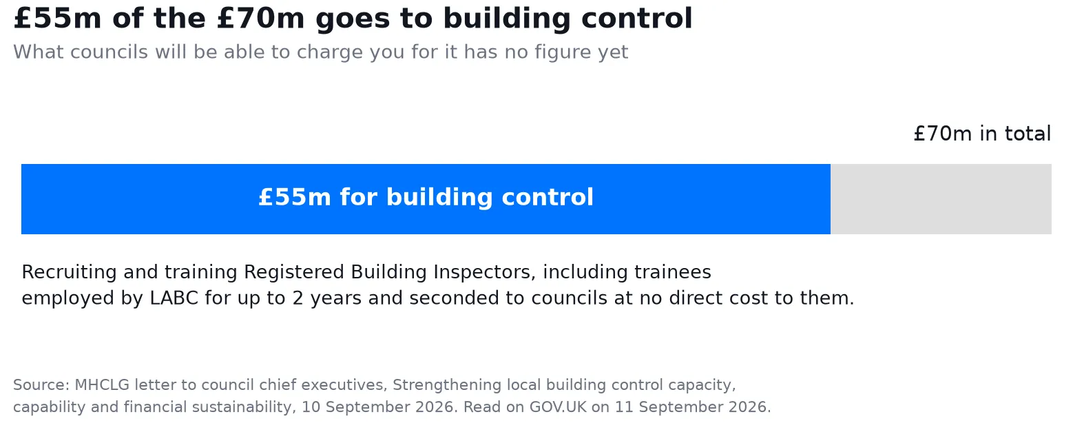 A bar chart: of the £70m announced for building safety professions, £55m goes to building control, for recruiting and training Registered Building Inspectors A bar chart: of the £70m announced for building safety professions, £55m goes to building control, for recruiting and training Registered Building Inspectors