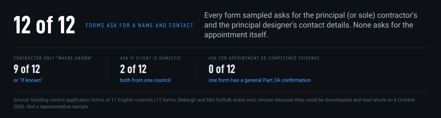 Chart of 12 building control application forms from 11 English councils: 12 ask for principal contractor and designer contact details, 9 only where known, 2 ask whether the client is domestic, 0 ask for the appointment or competence evidence