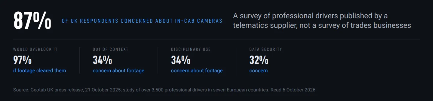 Data strip from a Geotab survey: 87% of UK respondents concerned about in-cab cameras, 97% would overlook it if footage cleared them, and concerns of 34% about footage used out of context, 34% about disciplinary use and 32% about data security