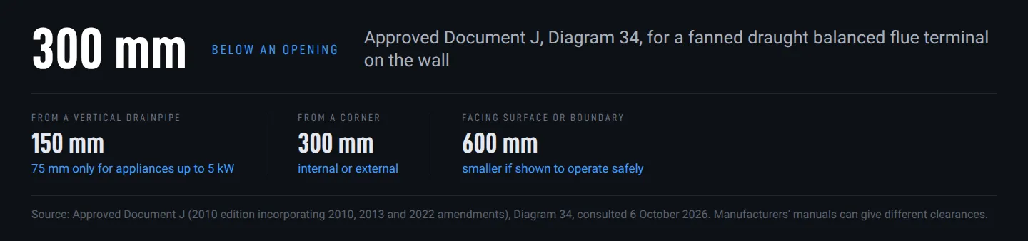 Clearances for a fanned draught balanced flue terminal from Approved Document J Diagram 34: 300 mm below an opening, 150 mm from a vertical drainpipe, 300 mm from a corner, 600 mm from a facing surface or boundary Clearances for a fanned draught balanced flue terminal from Approved Document J Diagram 34: 300 mm below an opening, 150 mm from a vertical drainpipe, 300 mm from a corner, 600 mm from a facing surface or boundary