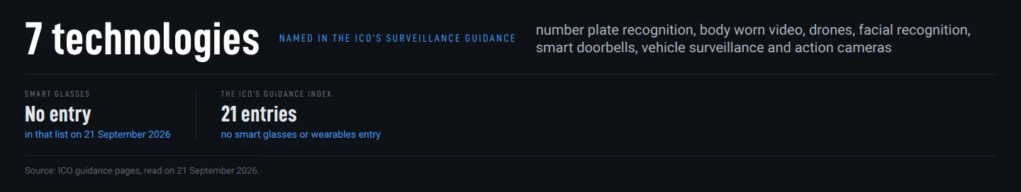 Chart: the ICO’s surveillance guidance names seven technologies, and smart glasses is not one of them Chart: the ICO’s surveillance guidance names seven technologies, and smart glasses is not one of them