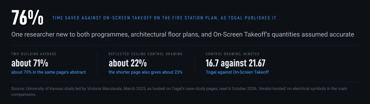 Data chart of the University of Kansas study hosted by Togal: 76% time saved on the fire station plan, about 71% across the two buildings and about 22% on the reflected-ceiling control drawing Data chart of the University of Kansas study hosted by Togal: 76% time saved on the fire station plan, about 71% across the two buildings and about 22% on the reflected-ceiling control drawing