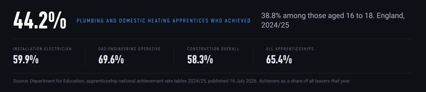 Chart: 44.2% of plumbing and domestic heating apprentices in England achieved in 2024/25, against 59.9% for installation electricians, 69.6% for gas engineering operatives, 58.3% across construction and 65.4% across all apprenticeships; 38.8% among plumbing and heating apprentices aged 16 to 18