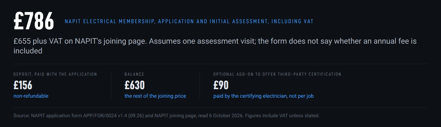 Data chart of the NAPIT registration cost for electrical membership: £786 including VAT, split into a £156 deposit and a £630 balance, with the optional third-party certification add-on