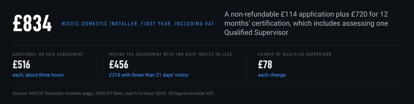 Data chart of the NICEIC registration cost for the Domestic Installer scheme: £834 including VAT in the first year, with the extra assessment, rescheduling and Qualified Supervisor change charges