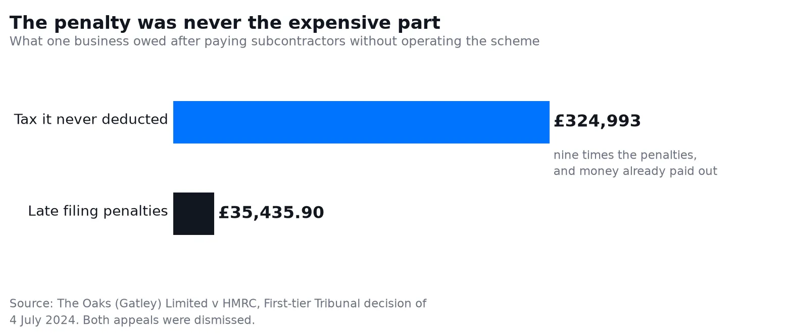 Bar chart comparing 324,993 pounds in CIS determinations with 35,435.90 pounds in late filing penalties in The Oaks (Gatley) Limited v HMRC Bar chart comparing 324,993 pounds in CIS determinations with 35,435.90 pounds in late filing penalties in The Oaks (Gatley) Limited v HMRC
