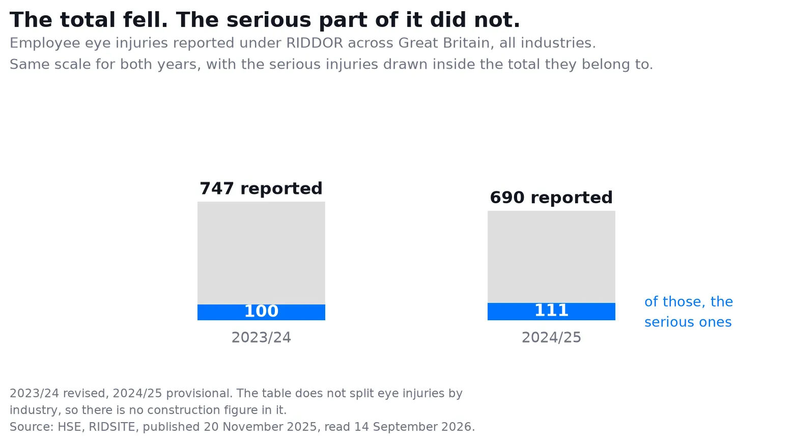 Two bars on one scale showing reported employee eye injuries: 747 in 2023/24 with 100 serious specified injuries inside the total, and 690 in 2024/25 with 111 serious specified injuries inside the total