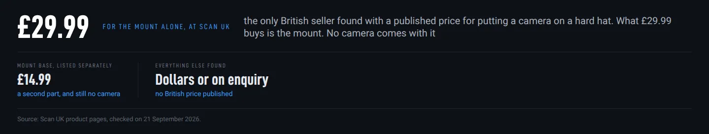 Chart: the Insta360 hard hat mount at £29.99 and its base at £14.99, the only British prices found, neither including a camera Chart: the Insta360 hard hat mount at £29.99 and its base at £14.99, the only British prices found, neither including a camera