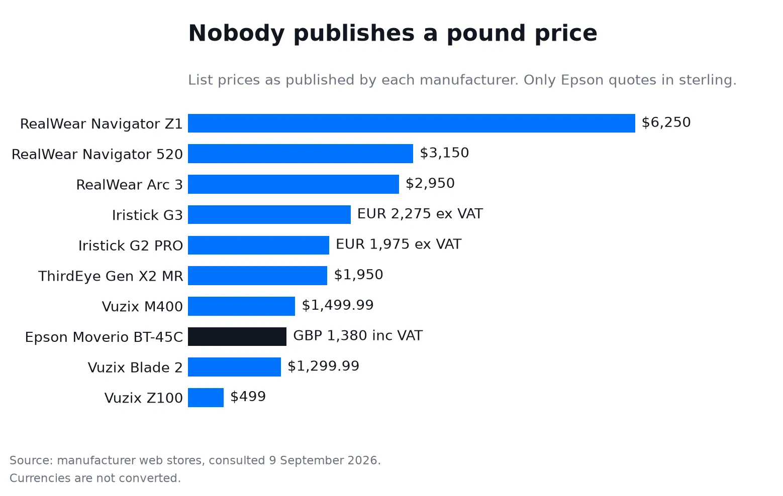 Horizontal bar chart of smart glasses list prices, from the Vuzix Z100 at 499 dollars to the RealWear Navigator Z1 at 6,250 dollars, with only the Epson quoted in pounds Horizontal bar chart of smart glasses list prices, from the Vuzix Z100 at 499 dollars to the RealWear Navigator Z1 at 6,250 dollars, with only the Epson quoted in pounds