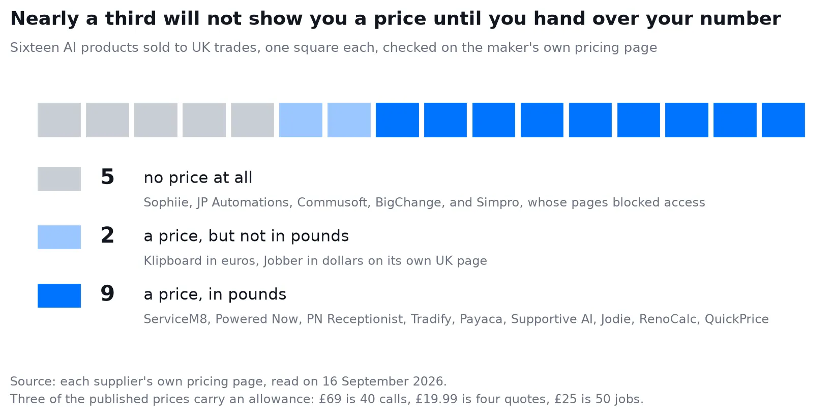 Chart: sixteen office products, with nine prices in pounds, two in other currencies and five unavailable Chart: sixteen office products, with nine prices in pounds, two in other currencies and five unavailable