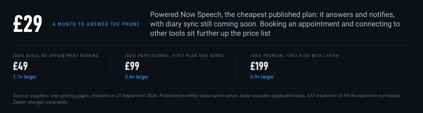 Chart: published monthly prices from £29 for Powered Now Speech to £199 for Jodie Premium, marking which plan first books an appointment