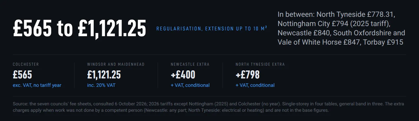 Published regularisation certificate cost for an extension up to 10 m² across seven English councils, from £565 to £1,121.25, with conditional extra charges